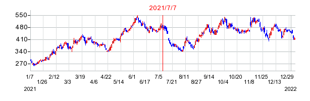 2021年7月7日 15:00前後のの株価チャート